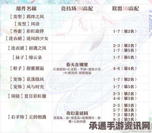 奇迹暖暖初遇之风套装获取攻略及解析