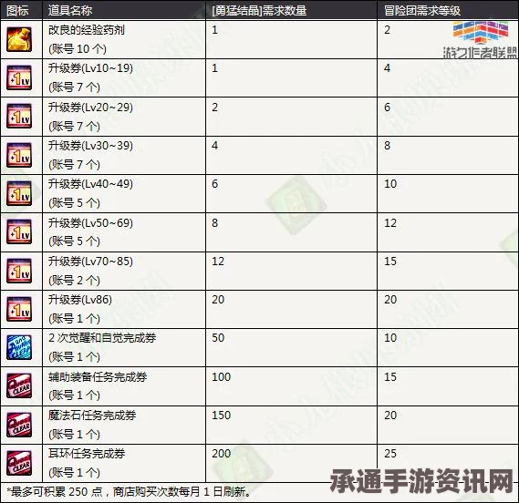 DNF手游补偿全解析，你所错过的珍贵物品与技巧方法已悉数补偿