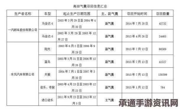 高田气囊与日产安全负责人涉业务过失，详解事件处理与应对策略