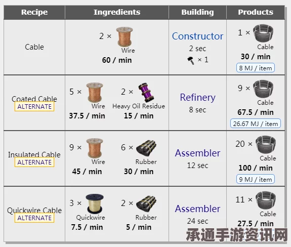 幸福工厂九阶科技配方详解及技巧方法探讨
