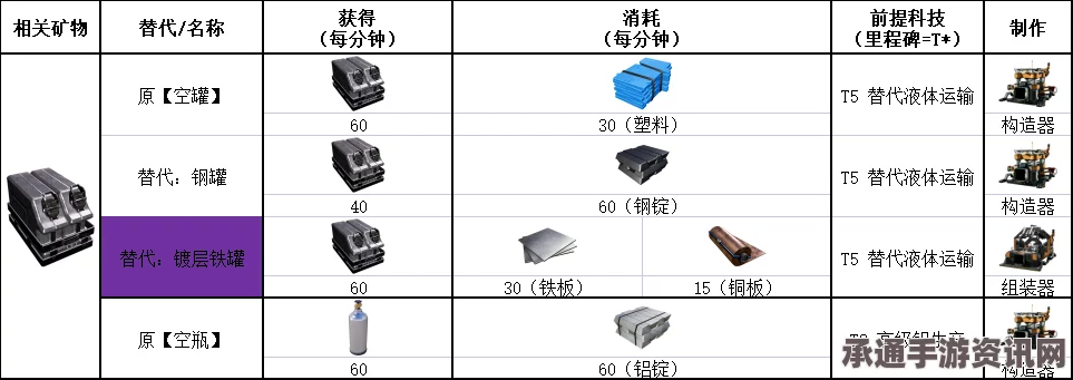 幸福工厂弹药配方详解及制作技巧