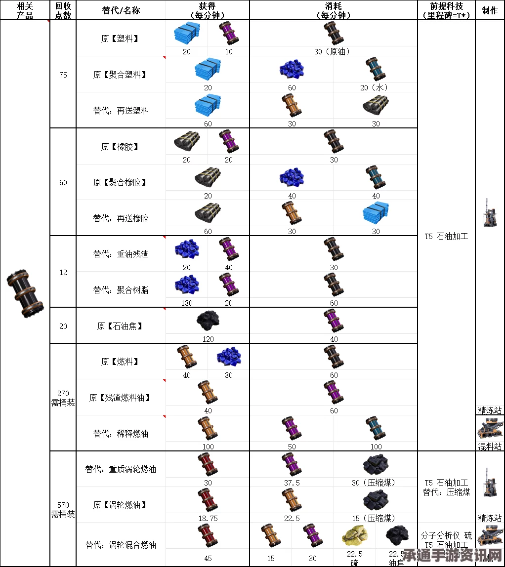 幸福工厂石油加工配方详解及技巧方法分享
