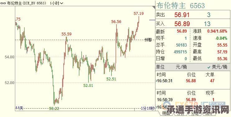 国际油价三月首周强势反弹，趋势解析与应对策略