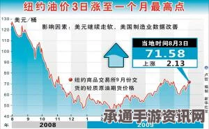国际油价三月首周持续反弹，趋势分析与应对技巧