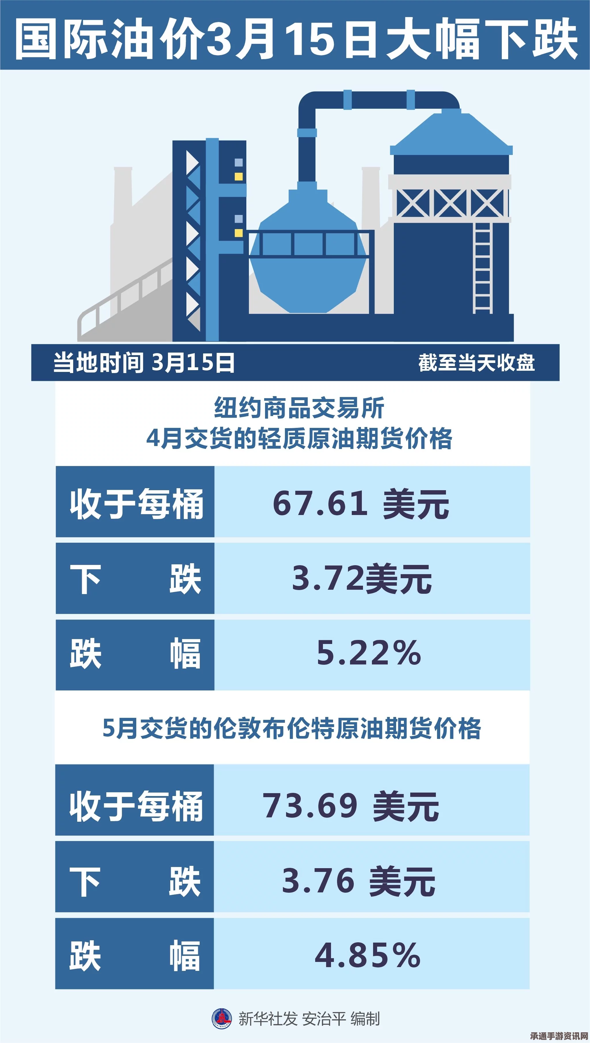 国际油价三月首周持续反弹，分析技巧与未来展望