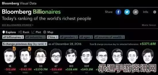 福布斯全球富豪榜2016解析，中国新晋富豪引领全球增长趋势的策略洞察