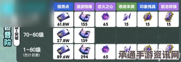 崩坏星穹铁道，流萤天赋突破材料全面解析与技巧方法分享