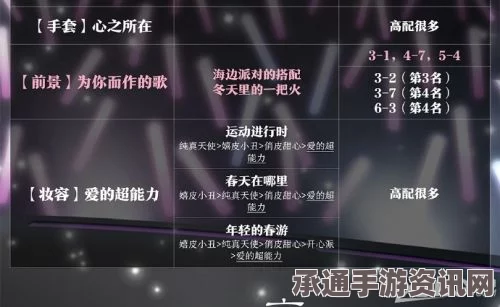 奇迹暖暖超人气甜心S搭配技巧与顶高配分析
