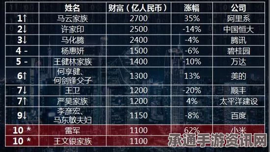 中国十亿美元富豪数量达568人，身家总和超越韩国GDP的财富传奇（图）