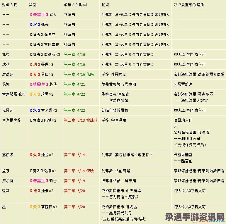 英雄传说，闪之轨迹2全流程攻略详解及支线任务攻略一览表