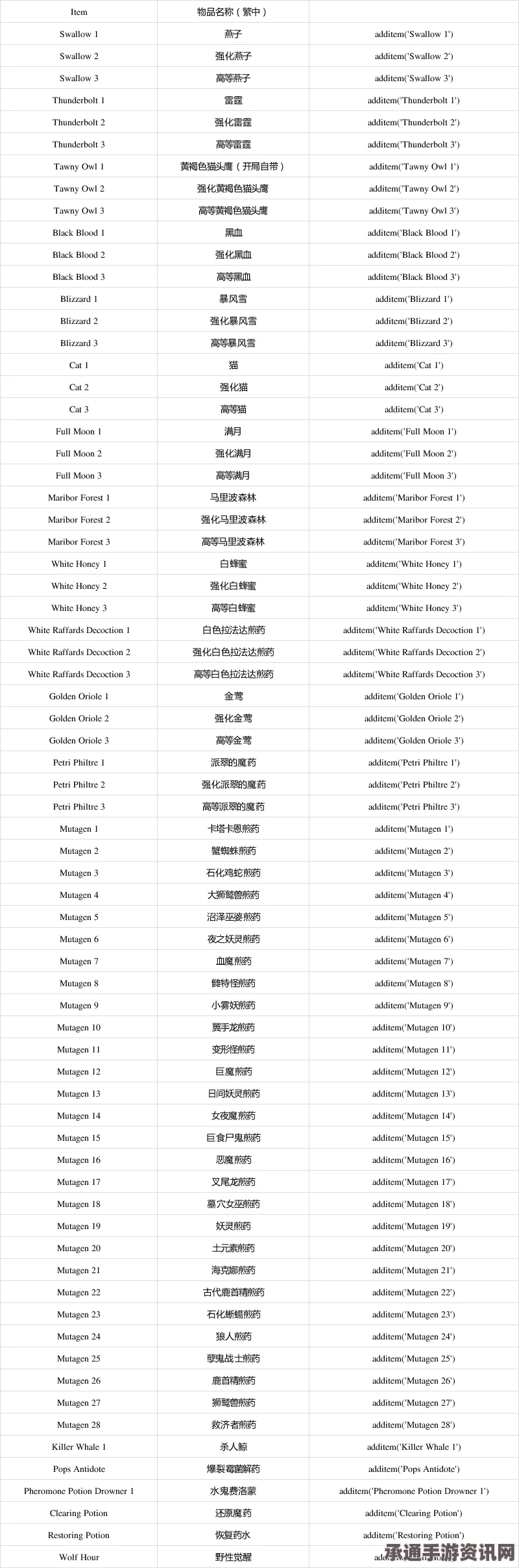 巫师3狂猎控制台代码大全，掌握巫师3控制台秘籍与技巧方法