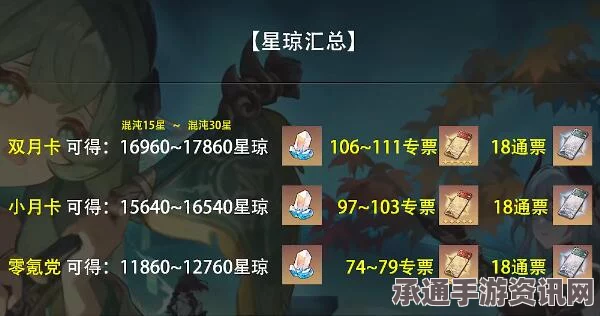 崩坏星穹铁道2.2版本星琼数量解析，获取抽数与策略技巧详解