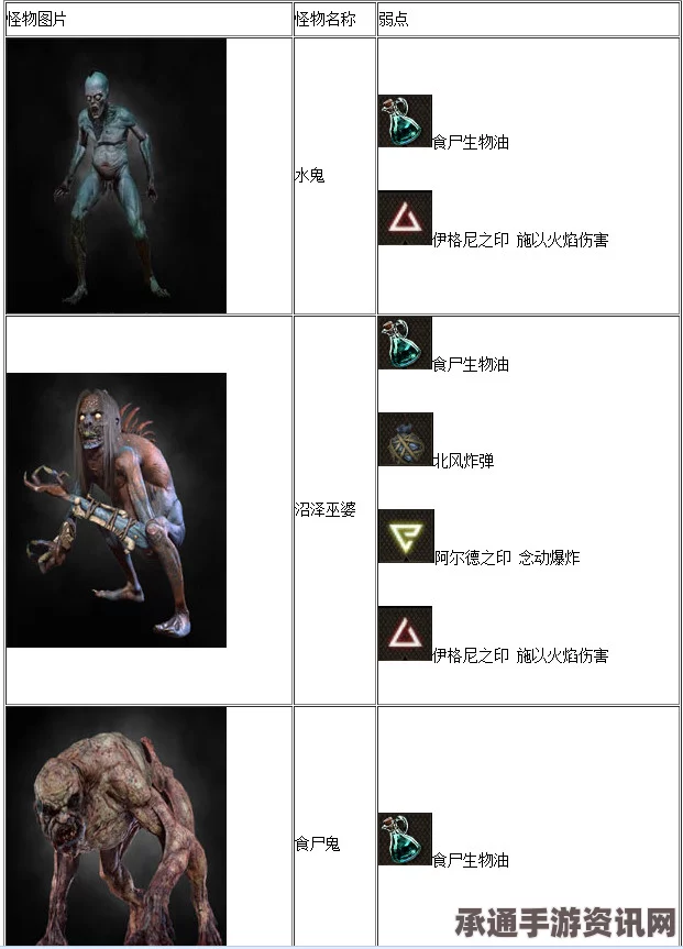 巫师3狂猎，全怪物属性弱点详解及图文一览