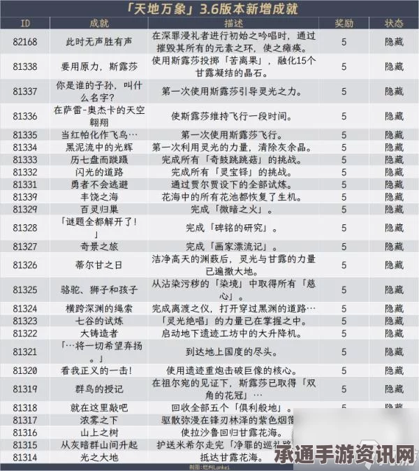 原神4.6版本新增成就攻略大全，技巧方法与问答解答