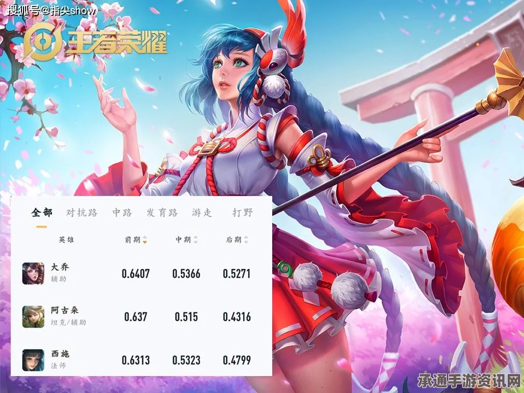 王者荣耀4月辅助英雄排行榜Top6解析，大乔虽调整仍居榜首，实战指南与技巧解析