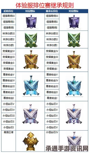 王者荣耀S7赛季段位重置异常解析及提前重置技巧方法详解