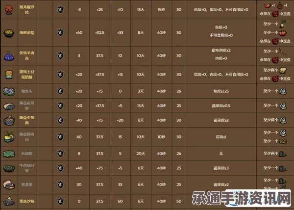 饥荒食谱大全，最新食物配方与烹饪技巧分享（2023版）