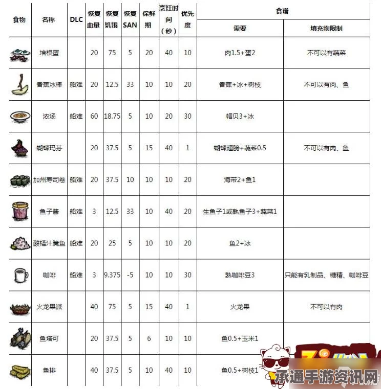 饥荒食谱大全，2023年最新食物配方与烹饪技巧分享