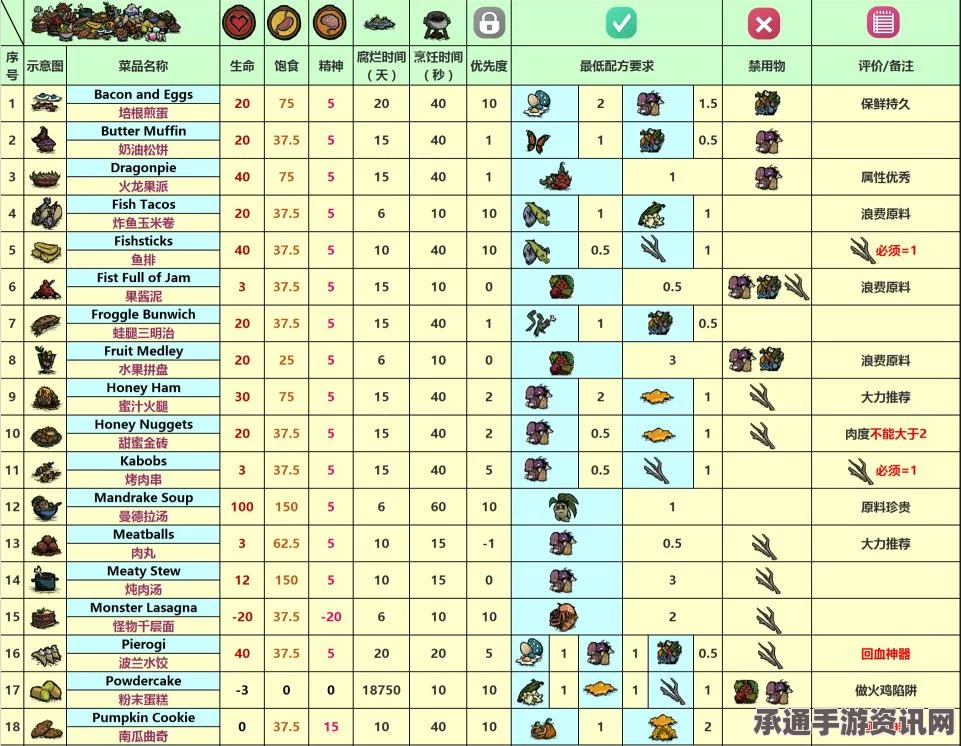 饥荒海难生存攻略，食谱大全与推荐做法一览