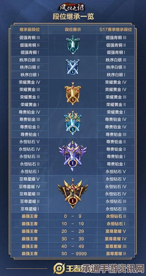 王者荣耀S7赛季奖励皮肤汇总一览，段位继承表、新黄金皮肤全解析及技巧方法讲解