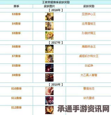 王者荣耀S7赛季奖励皮肤汇总一览，段位继承表、新黄金皮肤全解析及技巧方法讲解