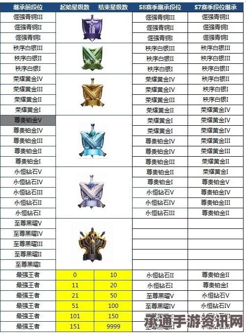 王者荣耀赛季继承规则详解，基于当前段位还是最高段位的S7赛季继承技巧方法