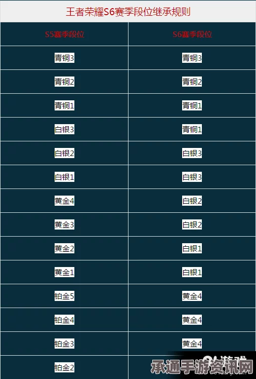 王者荣耀S6赛季结束时间预测及S7赛季段位继承详解，进阶攻略与揭秘
