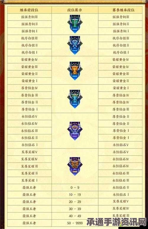 王者荣耀S6赛季结束时间预测及S7赛季段位继承表详解—进阶技巧大揭秘