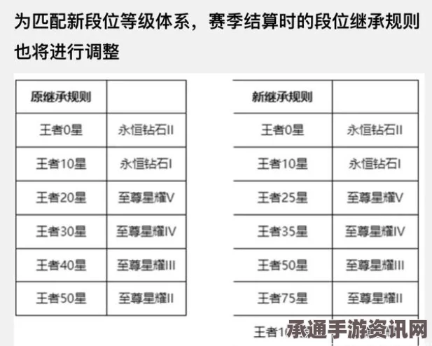 王者荣耀S7赛季段位重置表及继承变化详解，技巧方法大揭秘