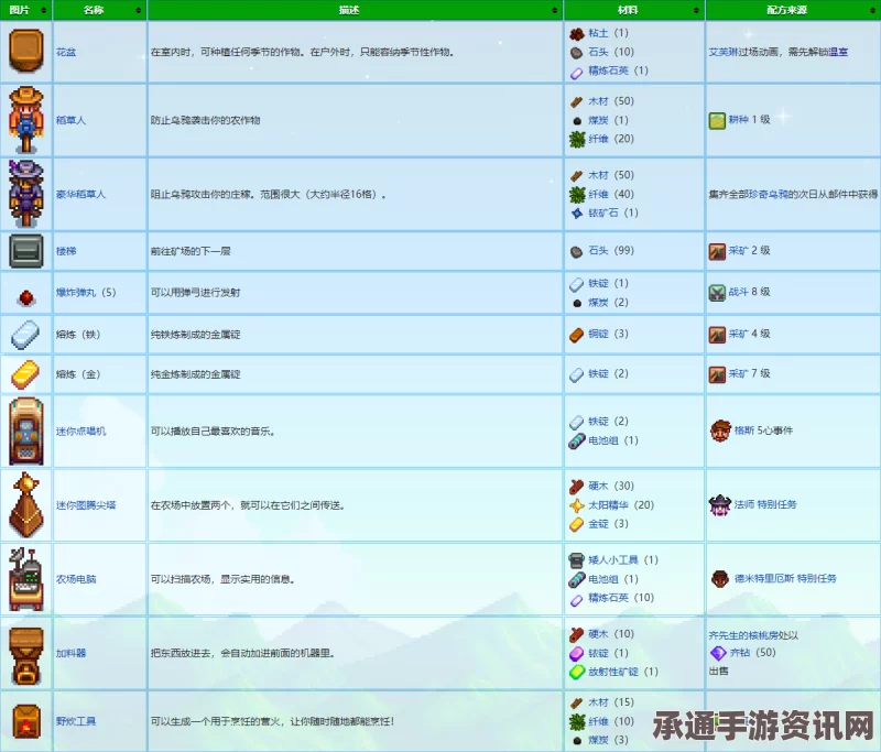星露谷物语1.6版本物品全攻略，详解售出物品及获取策略
