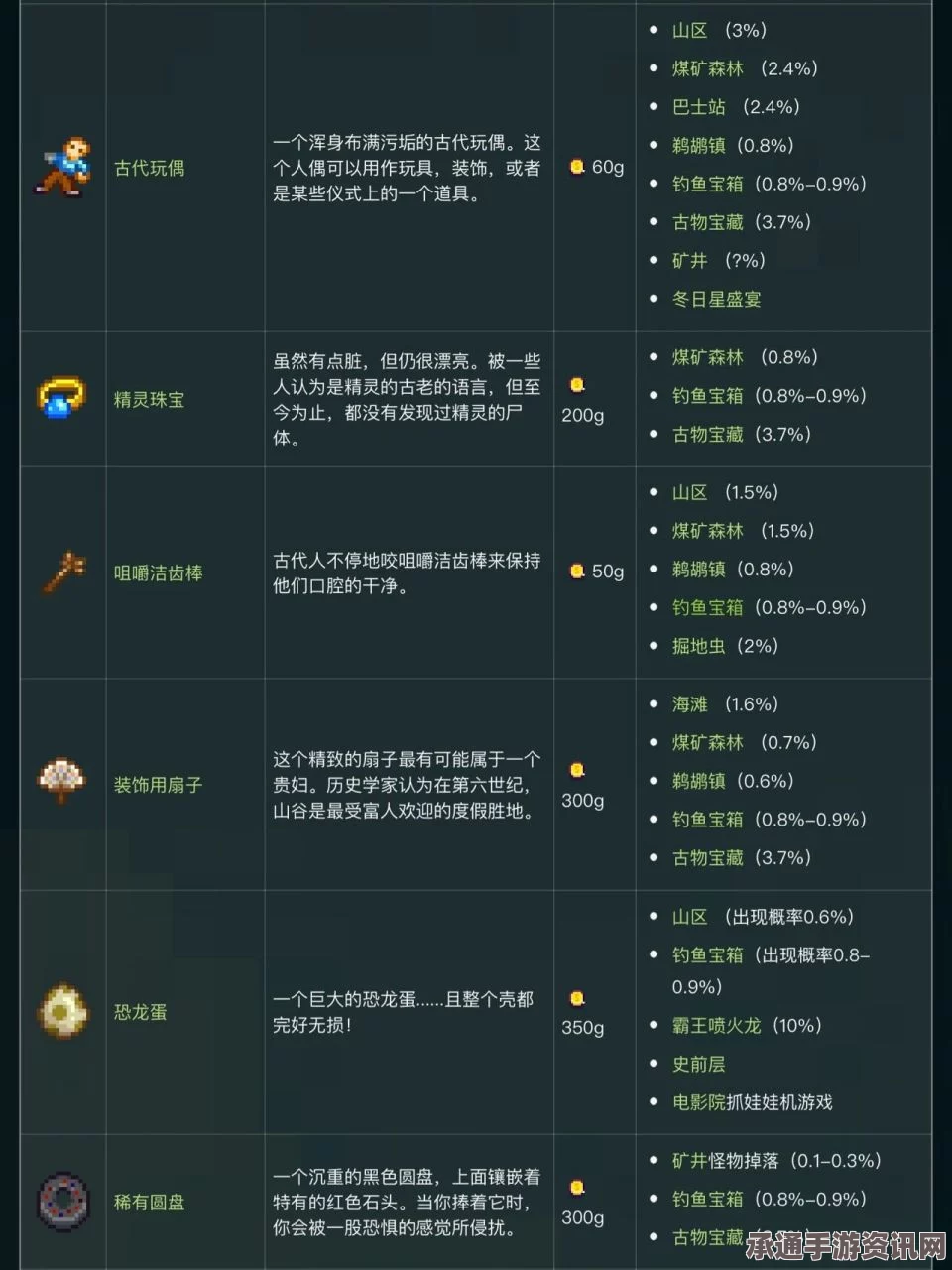 星露谷物语1.6版本全售出物品详解及获取策略