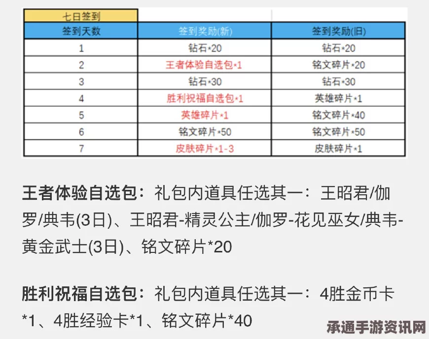 王者荣耀英雄信物兑换攻略，位置与奖励详解