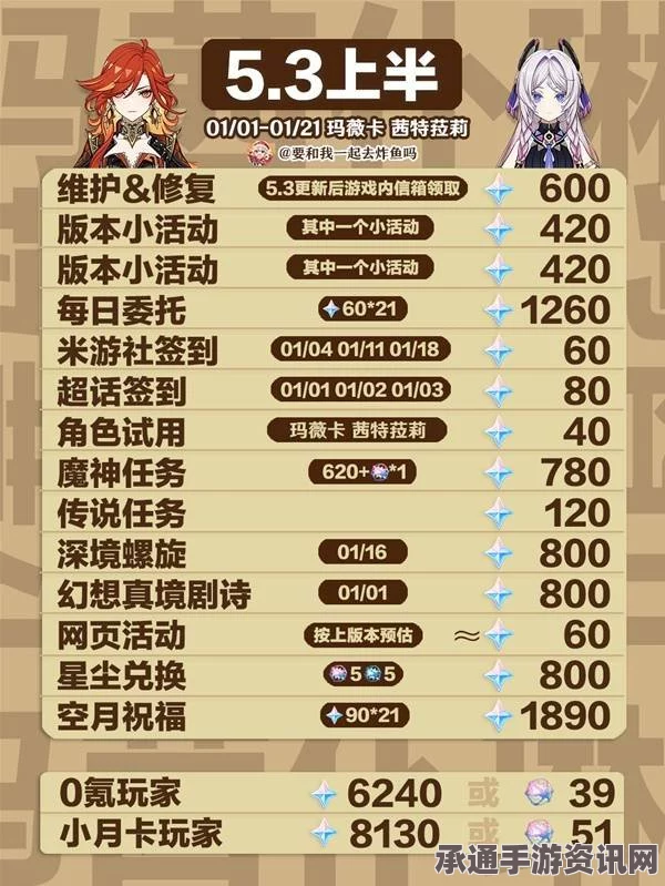 原神4.6版本原石数量统计与获取抽卡技巧解析