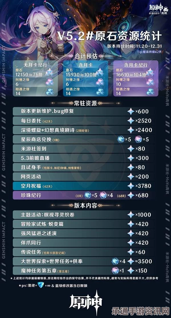 原神4.6版本原石数量统计与获取抽卡技巧解析