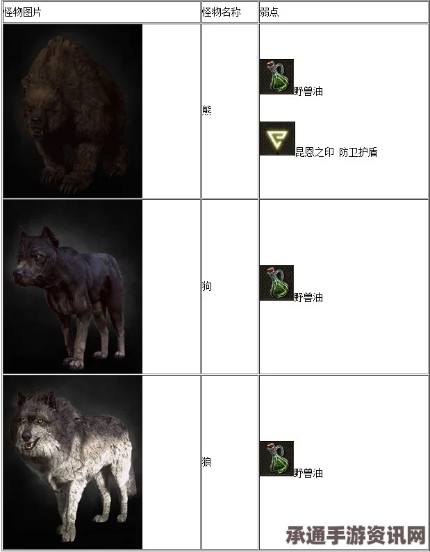 巫师3狂猎全怪物弱点详解与怪物图鉴，新手攻略技巧及图文解析