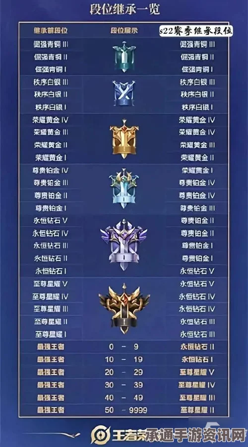 王者荣耀S7段位重置表及继承规则详解—掌握技巧，决胜新赛季！