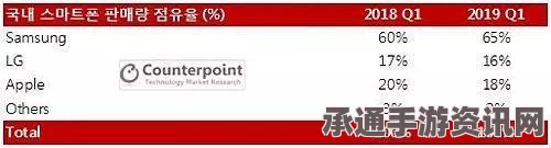 韩国手机市场格局变迁与策略调整，面对外国品牌瓜分，三星与LG如何应对低端市场挑战
