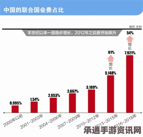 中国联合国会费大幅增加承担7.921%策略与应对技巧探讨（图）