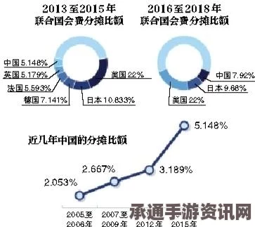 联合国会费分摊比额调整，中国的角色与技巧方法探讨