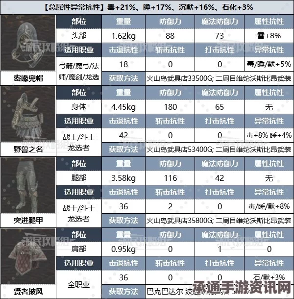 龙之信条2各职业毕业配装指南，详解装备获取与搭配策略
