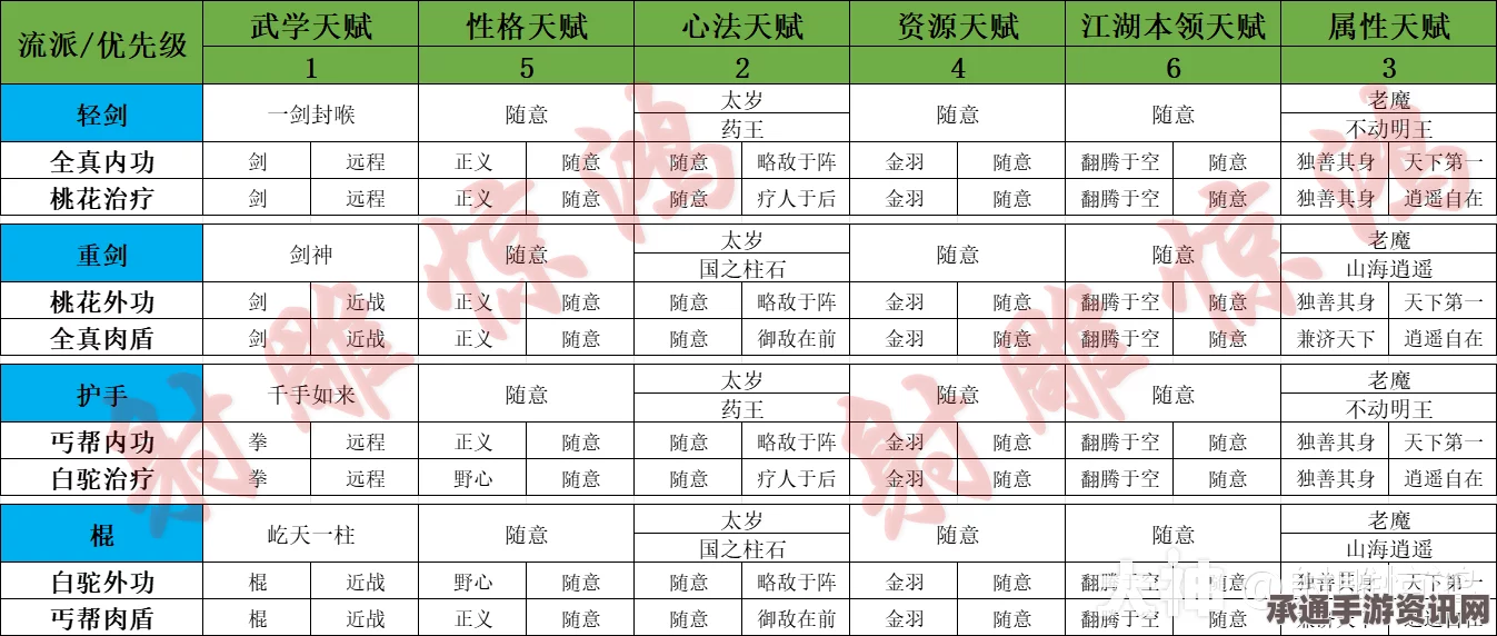 射雕英雄传中的天赋搭配方案详解与技巧方法