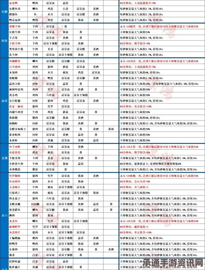 射雕英雄传美食宝典，食谱配方与制作技巧全解析