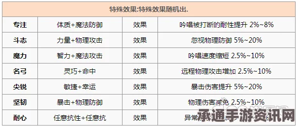 仙境传说ro手游高级附魔属性列表详解及技巧方法探讨