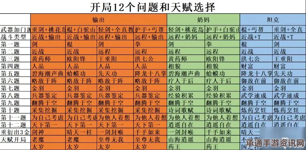 射雕英雄传手游开局天赋攻略，完美天赋助你轻松登顶成为英雄！
