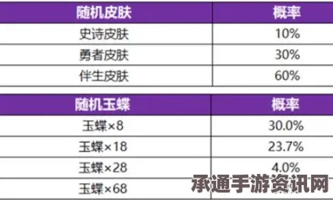 王者荣耀，自尊宝皮肤价格解析及购买技巧