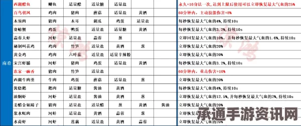 射雕手游食谱烹饪指南，配方一览与烹饪高手的秘诀技巧分享