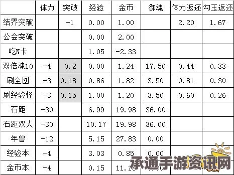 阴阳师经验金币获取来源详解与性价比全面分析