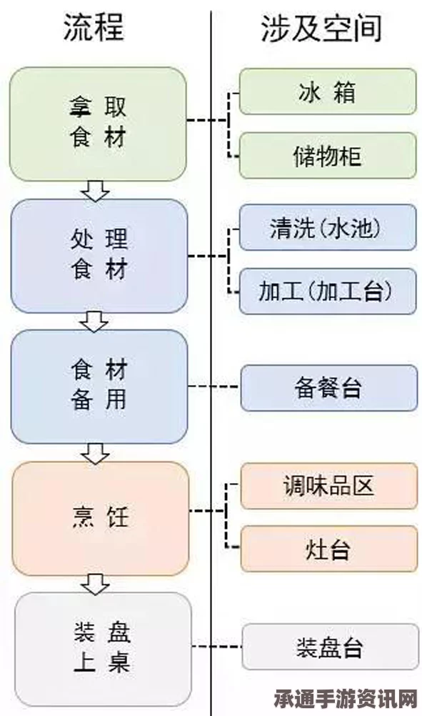 速速上菜，循环线的完成技巧与方法详解