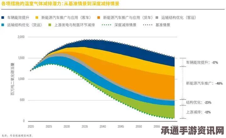 全球减排承诺，技巧方法与成效评估