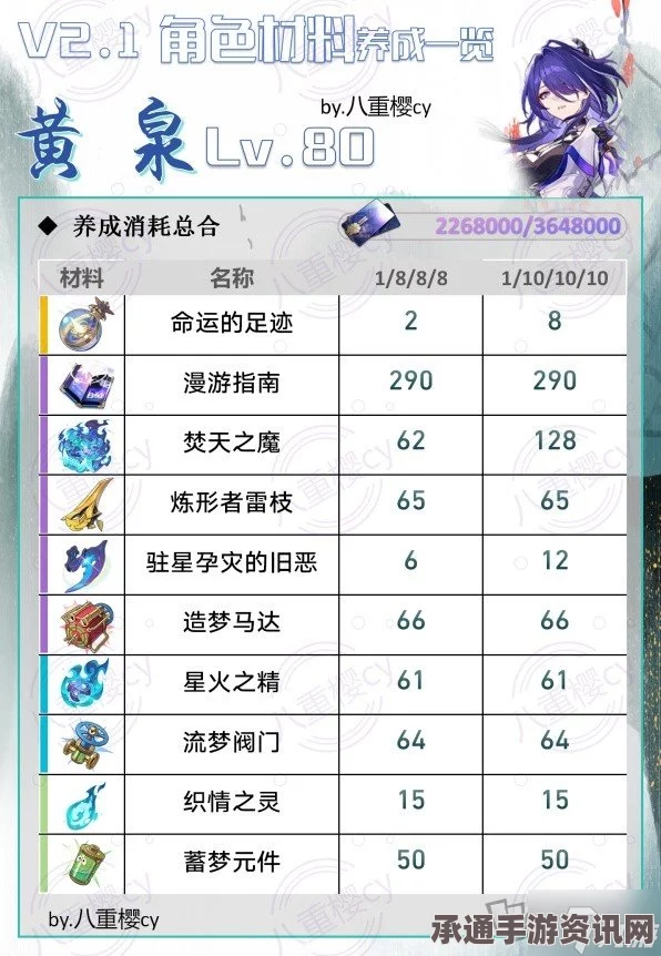 崩坏星穹铁道，黄泉养成材料统计与攻略技巧分享